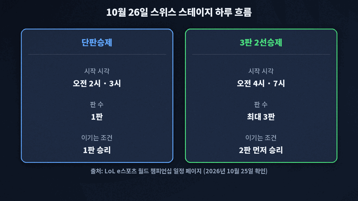 롤드컵 스위스 스테이지 하루 경기는 오전 2시와 3시 단판, 오전 4시와 7시 3판 2선승제 순서로 아침까지 이어진다는 흐름도