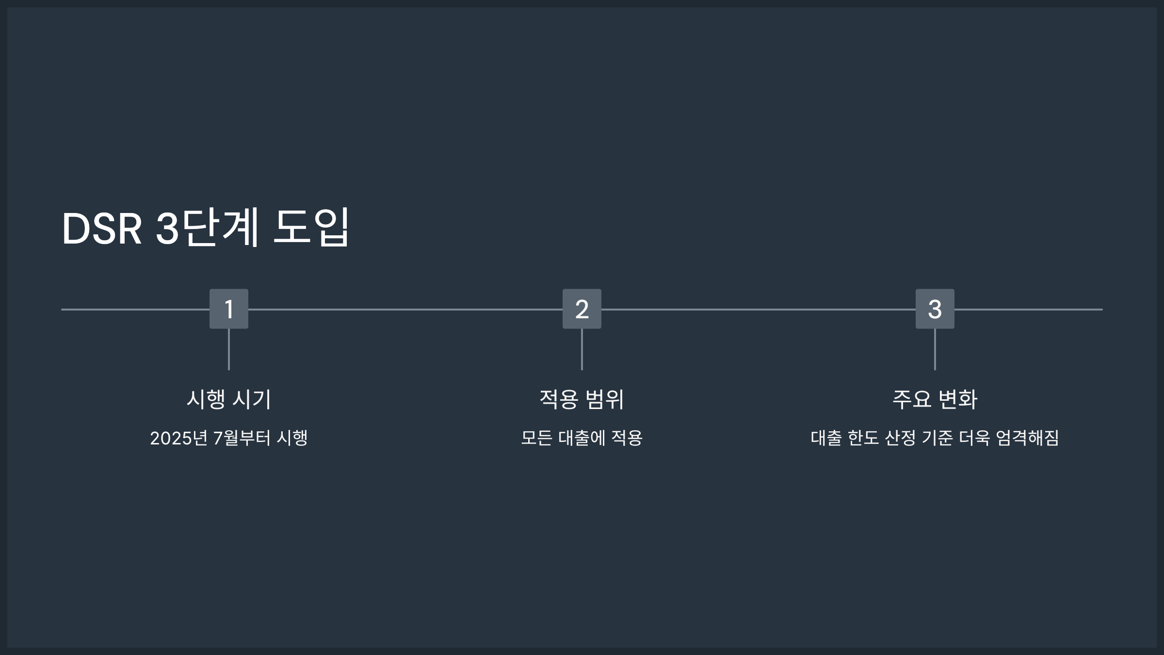 DSR 3단계 도입