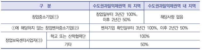 창업중소기업세액감면