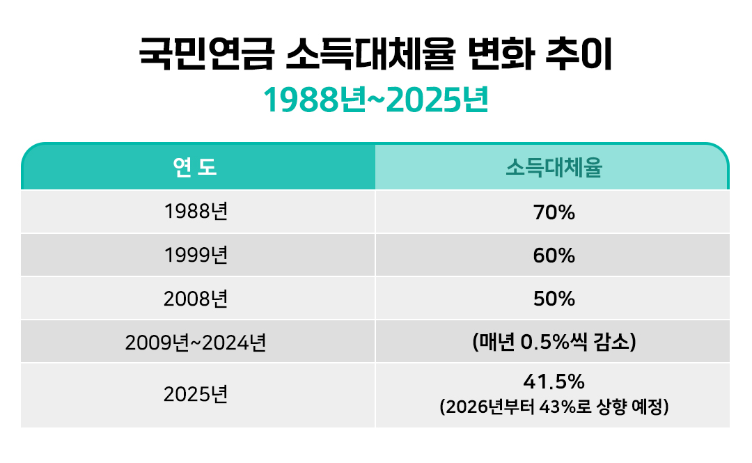 #1988년부터 2025년까지의 국민연금 소득대체율 변화 추이