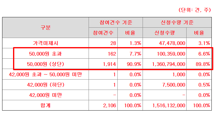 대한조선 공모주 수요예측결과 상장일
