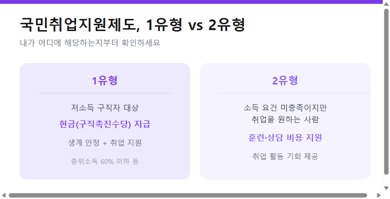 국민취업지원제도 1유형과 2유형의 차이 비교
