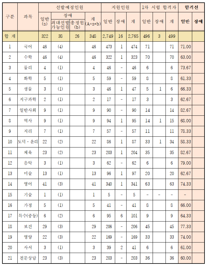전라남도 중등 임용고시 1차 합격선, 커트라인