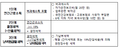 단일세율(19%)로 분리과세 선택시