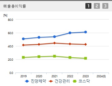 진양제약 주가 매출총이익률
