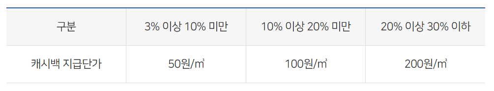 절감율별 캐시백 지급단가