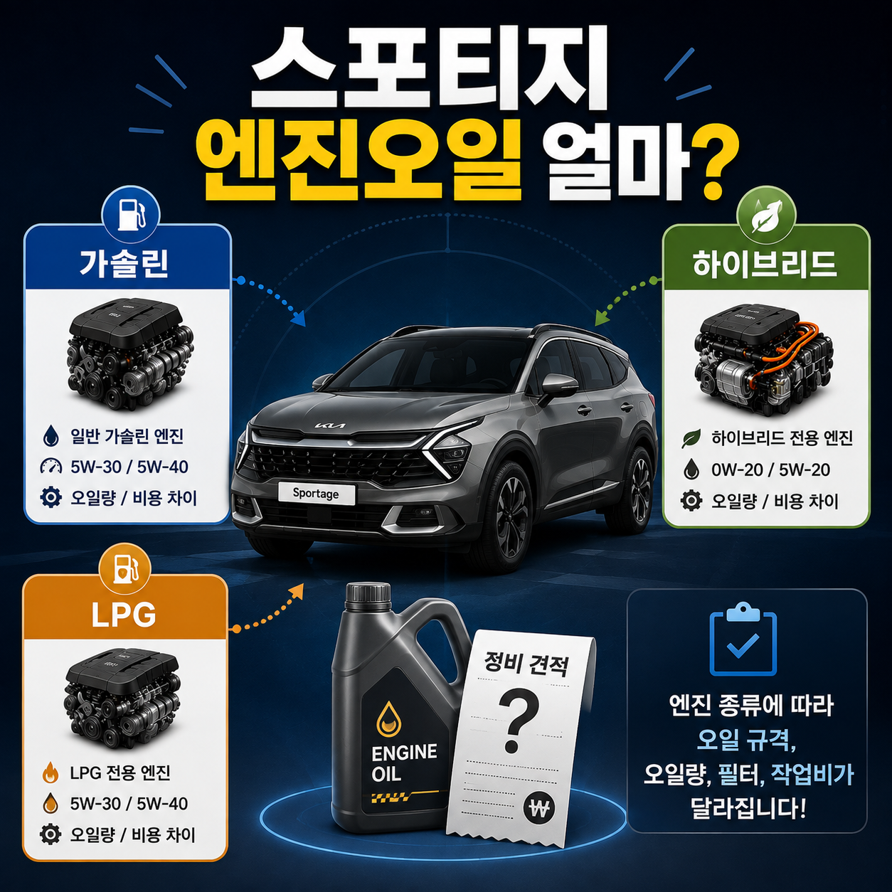 스포티지 오토큐 엔진오일 교환가격과 가솔린 LPG 하이브리드 비용 차이를 설명하는 대표 이미지