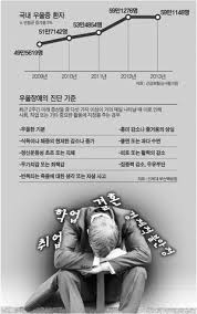 우울증 자가진단 극복방법