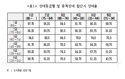 장애등급이 1급부터 6급까지 나뉘어 설명된 표