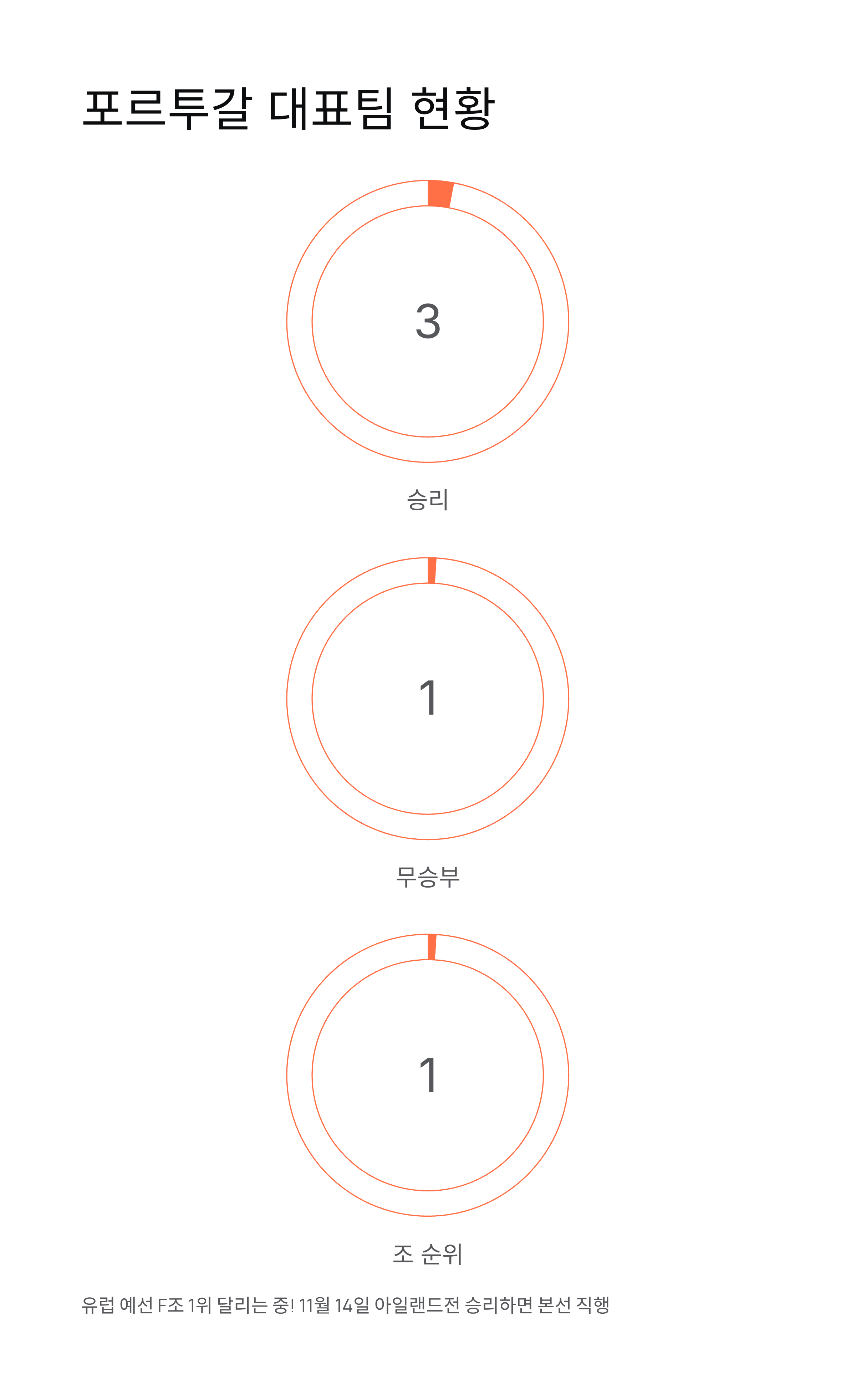호날두 은퇴선언 충격! 2026 북중미 월드컵이 마지막 무대라고?