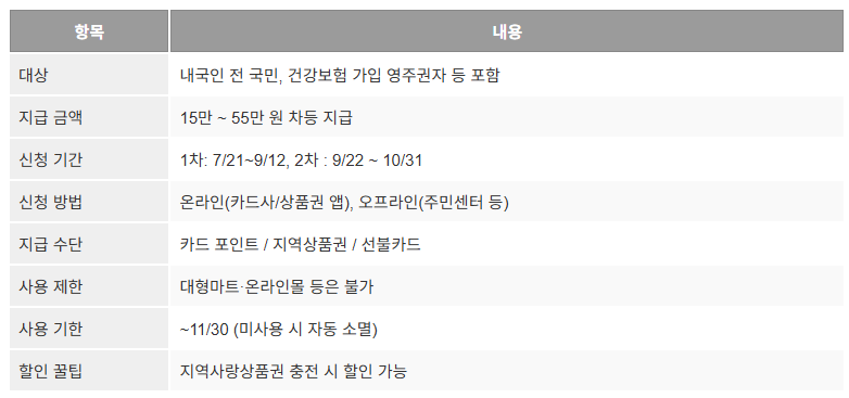 민생회복 소비쿠폰 신청방법 및 일정