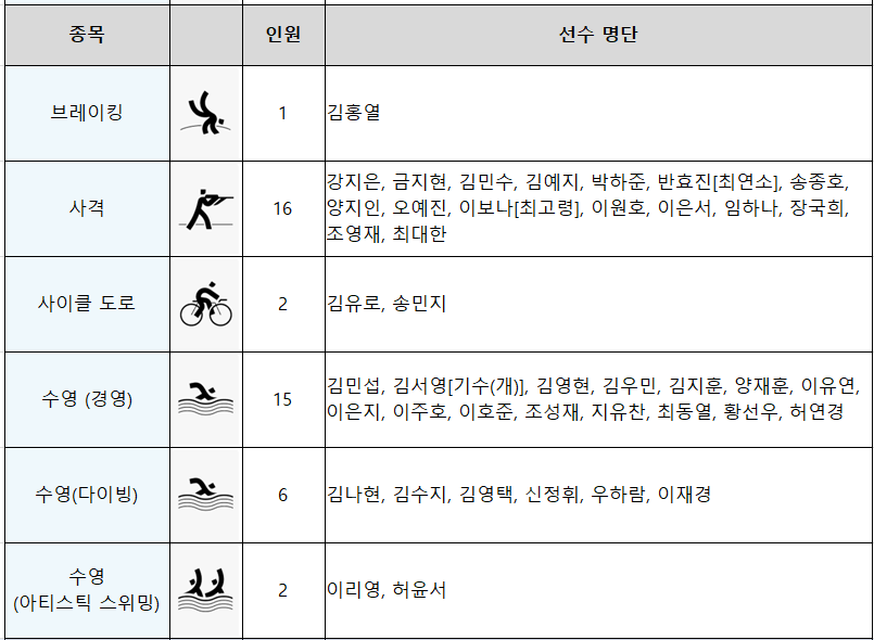 2024년 파리올림픽 대한민국 한국 출전종목 선수 획득 가능 메달