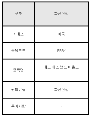 미국주식 파산신청 안내 BBBY