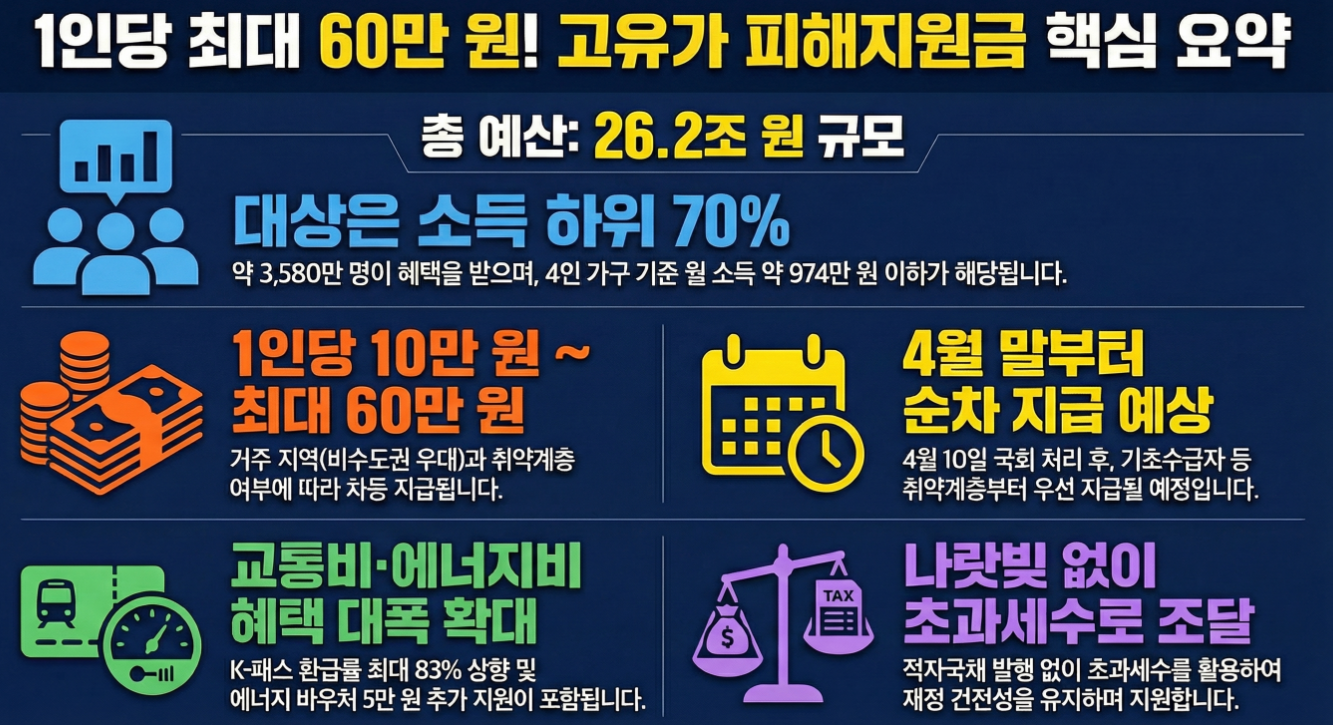 2026 고유가 피해지원금: 지역별 최대 60만원 지급액 총정리