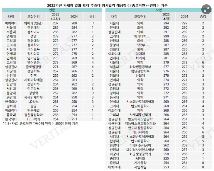 가채점 주요 대학 정시배치표 점수