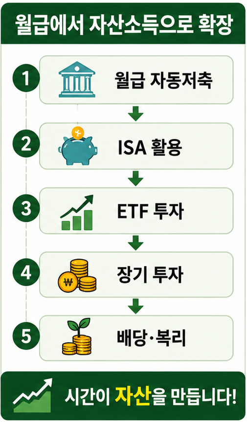 월급만으로부자어려운이유, 자산소득 ETF ISA 장기투자 구조