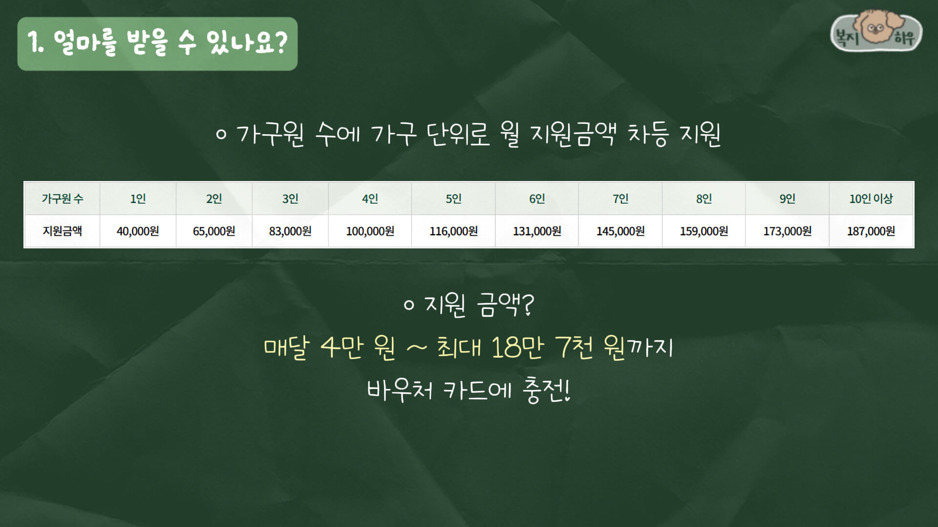 농식품 바우처는 가구 원 수에 따라 4만 원부터 18만 7천 원까지 차등 지급된다.