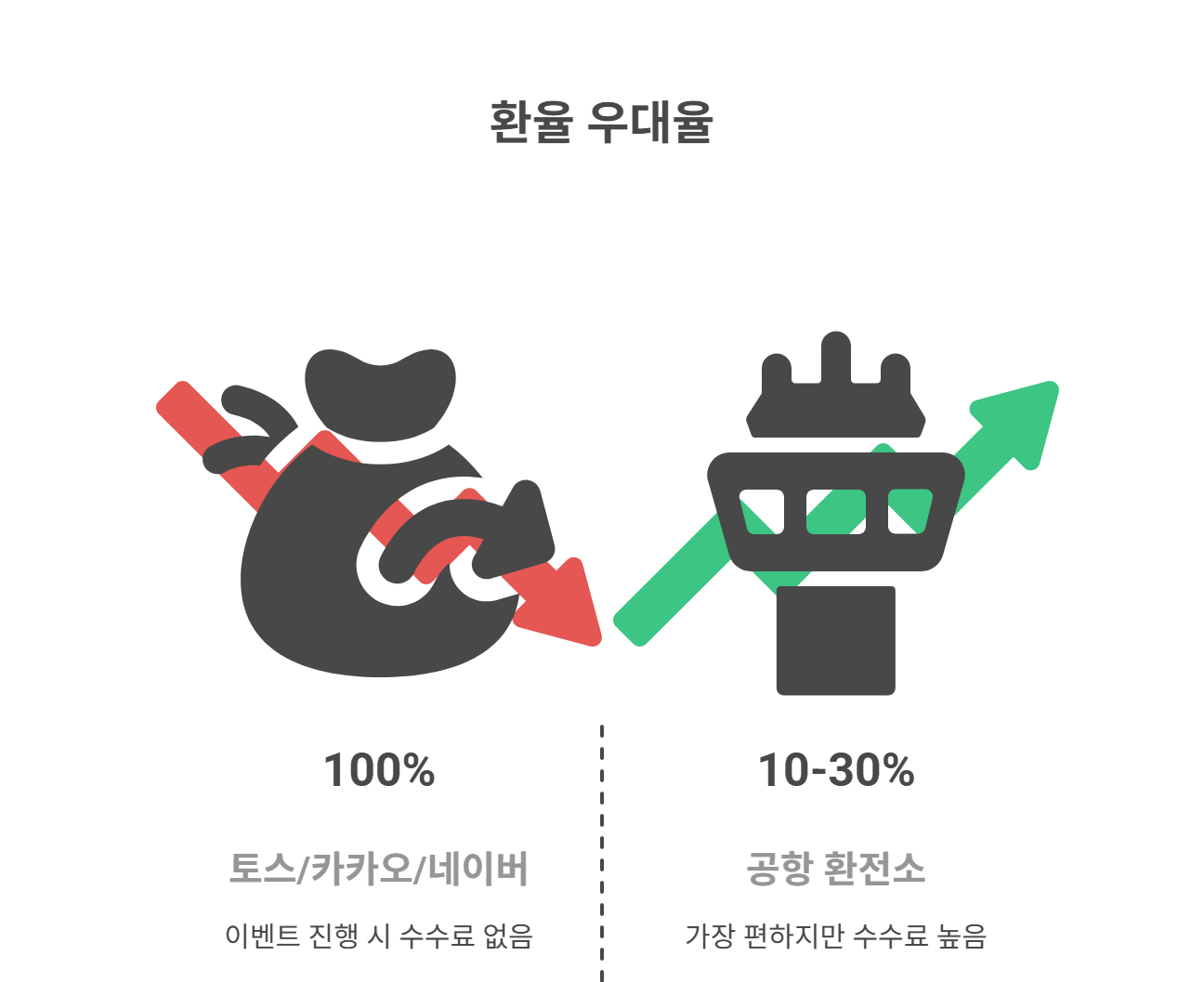 공항보다 유리한 환전 장소는 어디일까?
