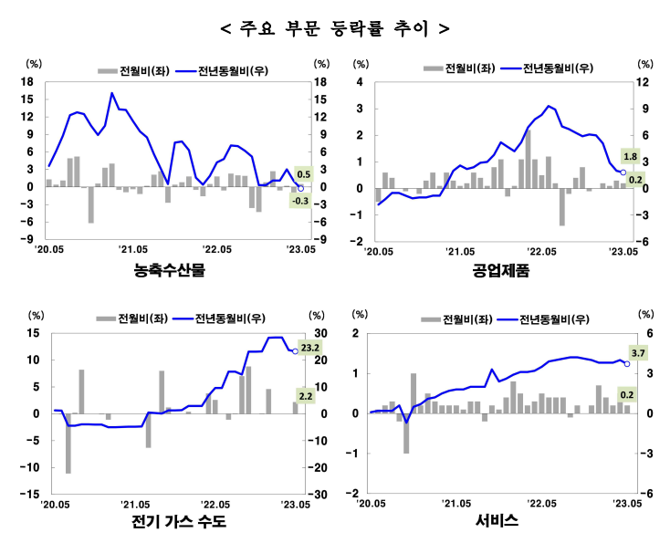 품목별 등락 차트