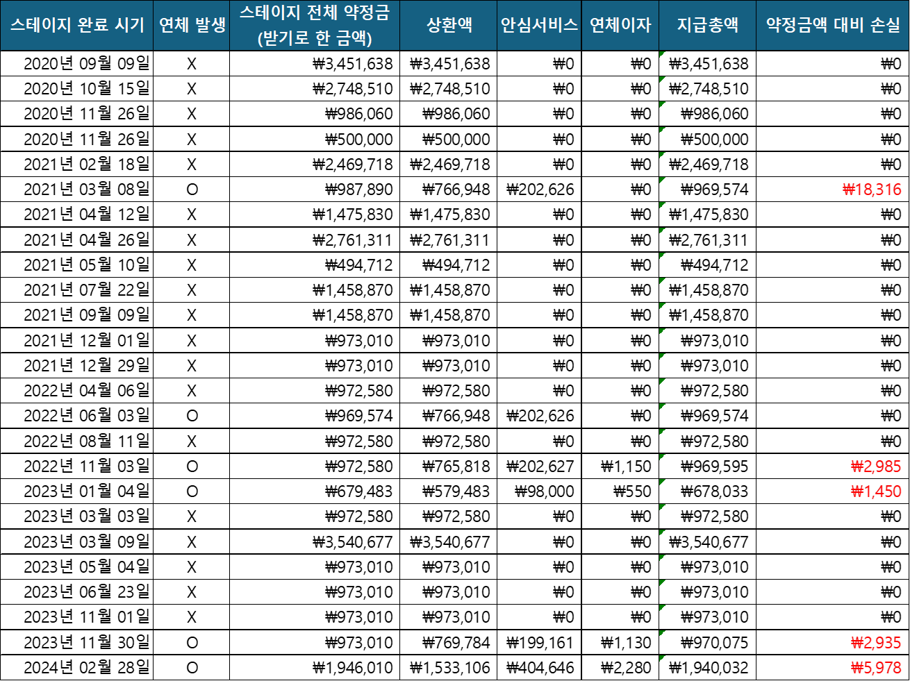 아임인 스테이지 수행 이력