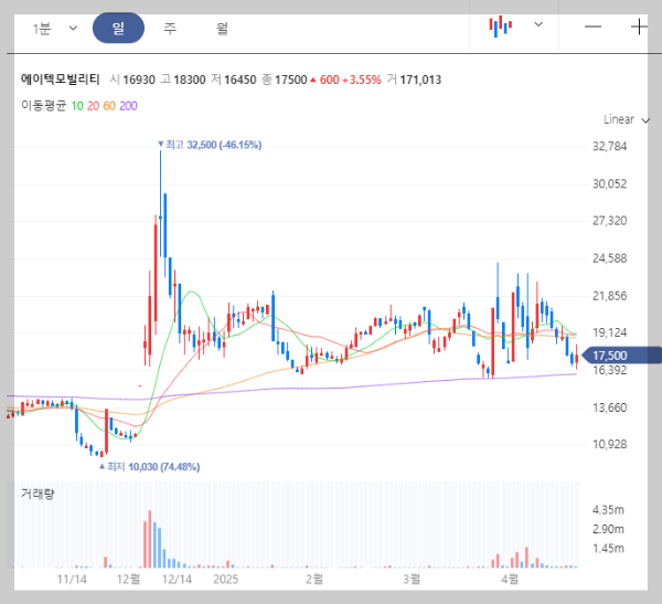 에이텍모빌리티 일봉 차트 이미지