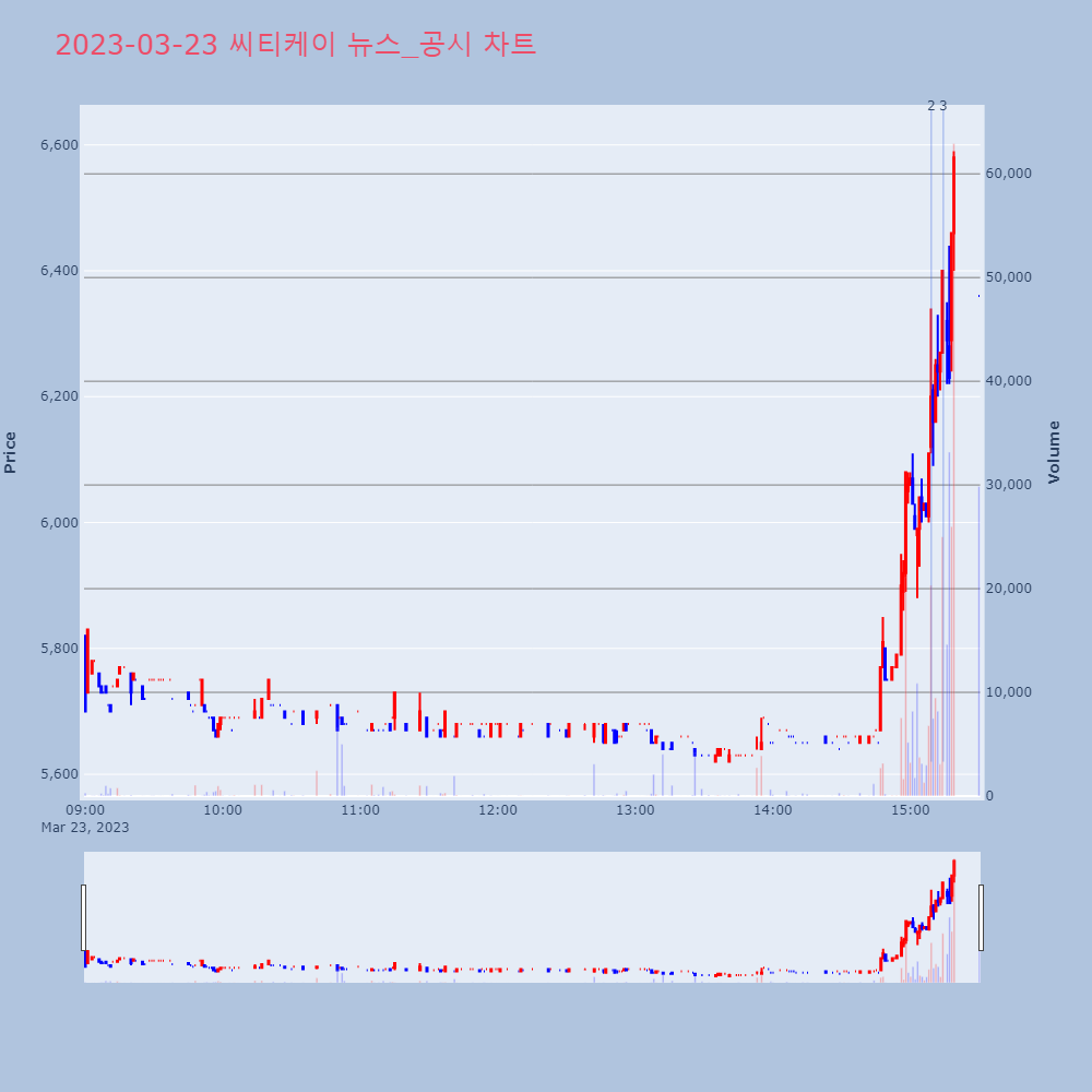 씨티케이_뉴스공시차트