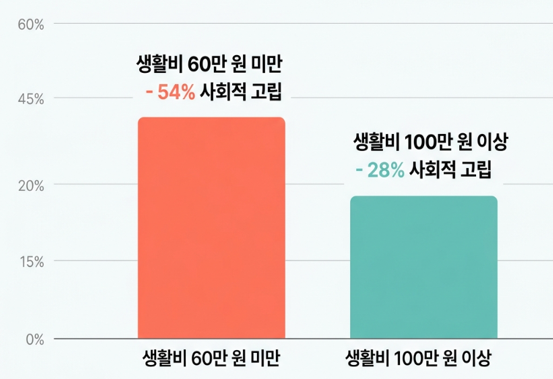월 생활비 60만원 이하 사회적 고립 54% vs 100만원 이상 28% 비교