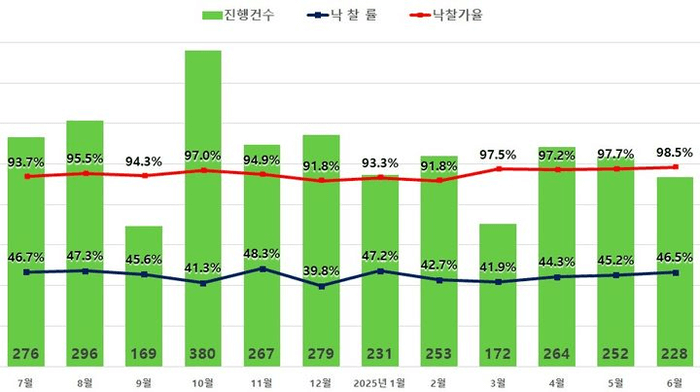 대출규제 이후 경매시장 변화 예측