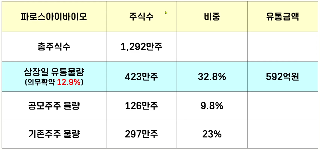 파로스아이바이오 주식수