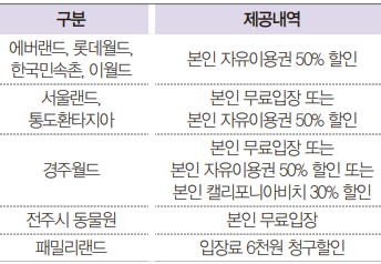 놀이공원 할인 혜택 (표)