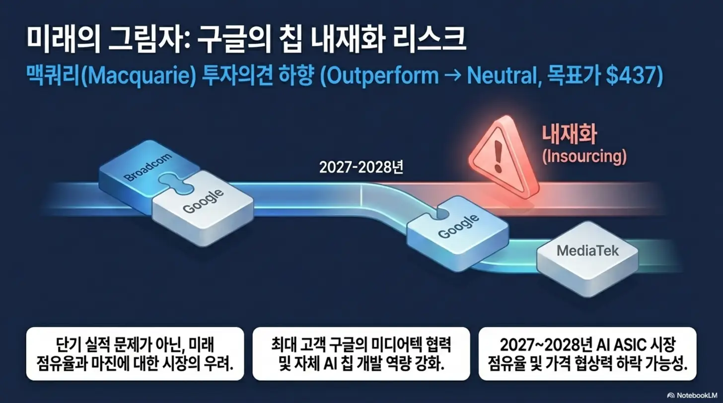 브로드컴 주가: 맥쿼리의 브로드컴 투자의견 하향(Outperform→Neutral, 목표가 437달러)과 구글의 AI 칩 내재화 리스크를 퍼즐로 표현한 인포그래픽. 구글이 미디어텍과 협력하며 2027~2028년 AI ASIC 점유율 하락 가능성을 보여주며, 브로드컴 목표주가와 미래 리스크를 다루는 블로그 내용을 설명함