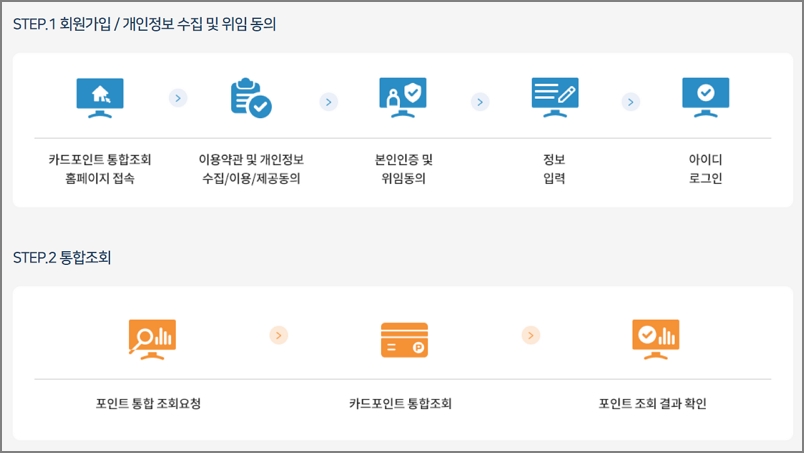 카드포인트 통합서비스 이용절차