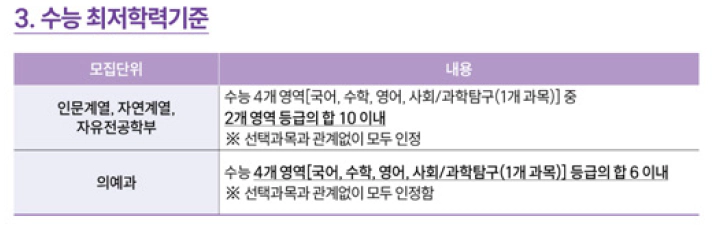 동아대 지역인재전형 최저