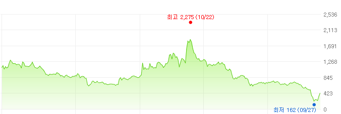 대유에이텍-주가변화