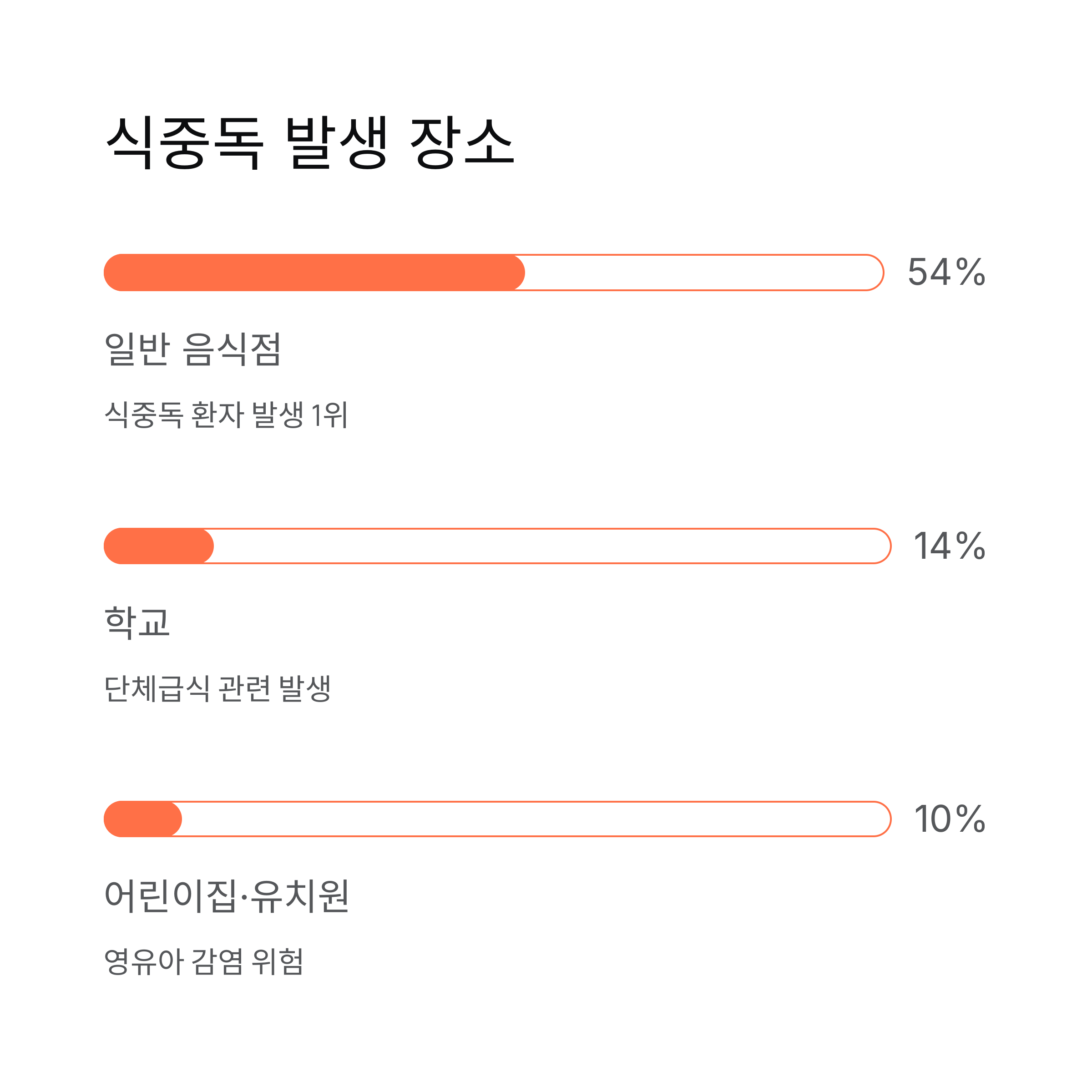 식중독 발생 장소