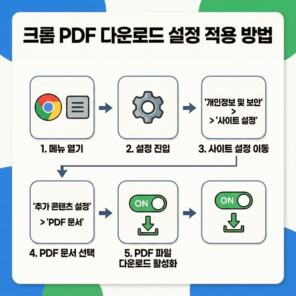 크롬 PDF 다운로드 설정 제대로 알아보기
