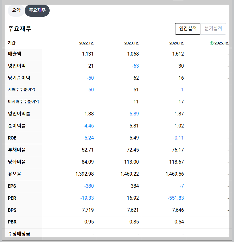 삼천리자전거 재무 지표