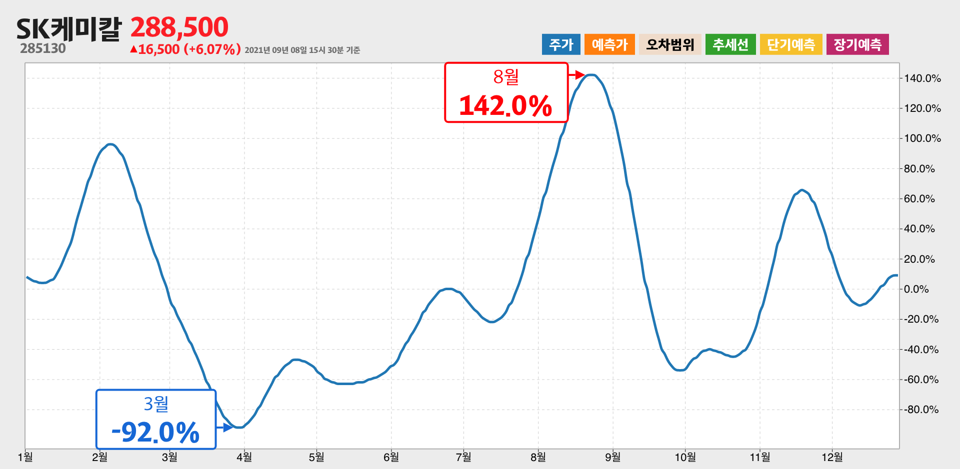 SK케미칼 1년간 통계