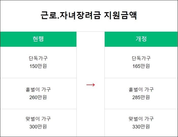 2023년 근로장려금 지원금액