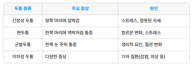 두통의 종류 비교표