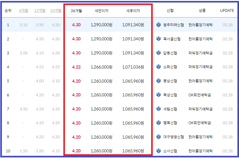 이율 높은 곳(기간별, 전국 기준)