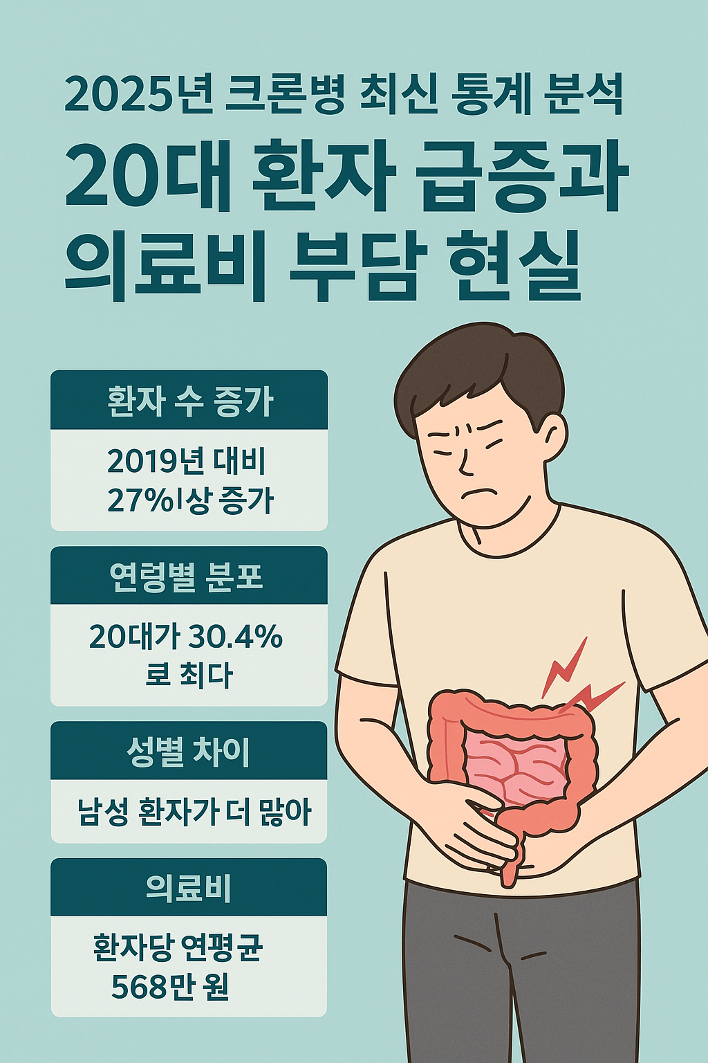 20대 크론병 환자 급증: 2025년 최신 통계와 원인·진단·예방 전략 분석