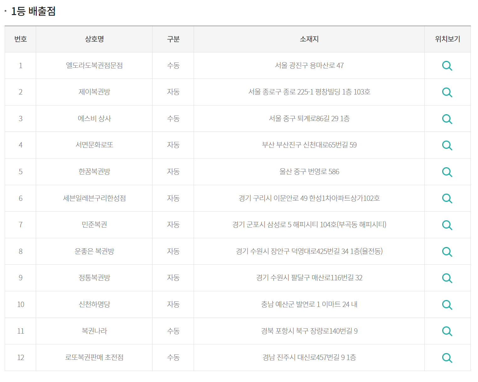 1094회 로또 당첨 판매점
