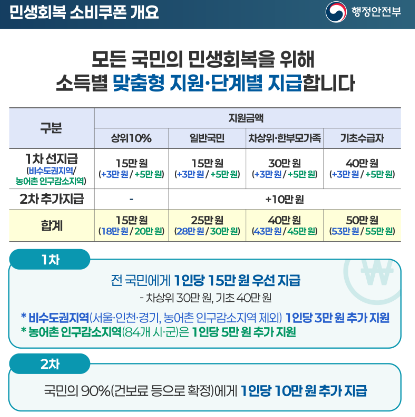 2차 민생회복 소비쿠폰, 누가 받을 수 있을까?