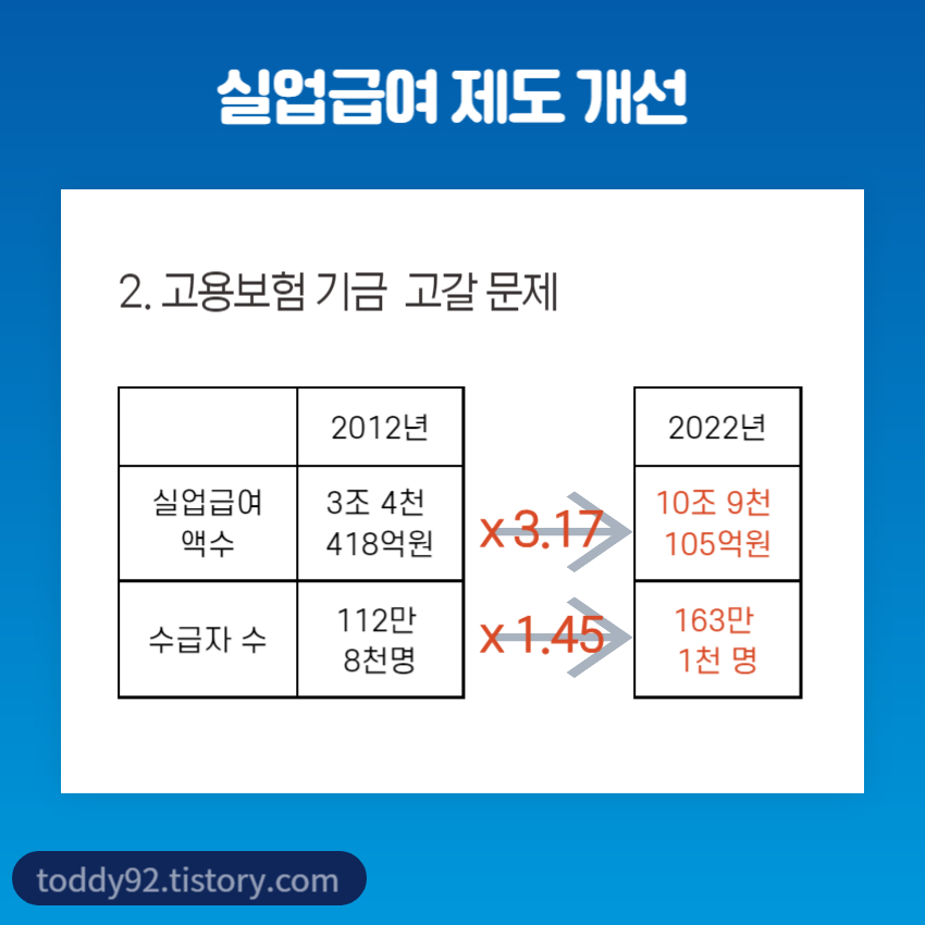 고용보험 기금 고갈문제
