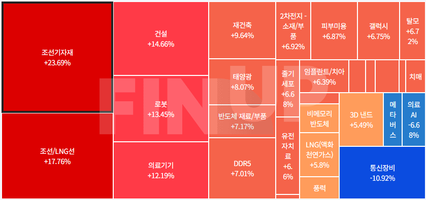 오늘의 테마동향 및 특징주 정리
