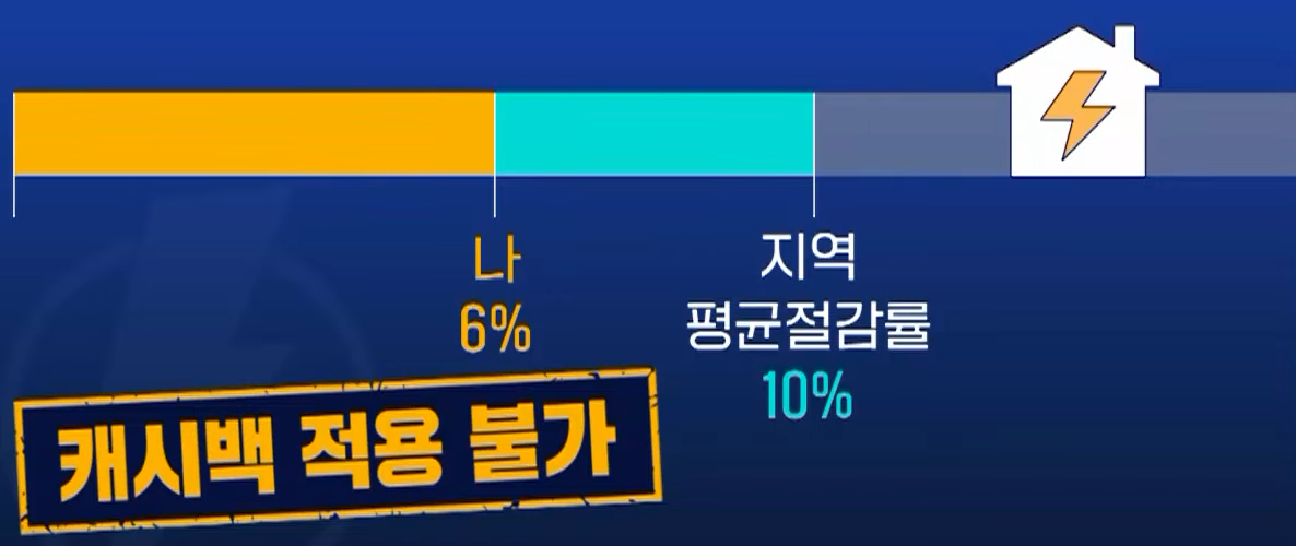 에너지캐시백 어떻게 얼마나 할인해주나?