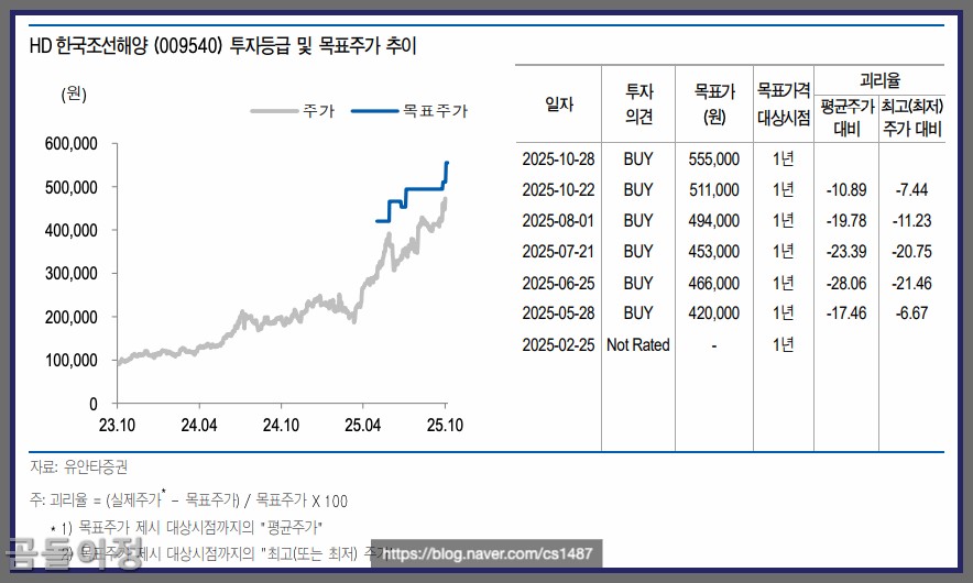 HD한국조선해양 한화오션 주가 비교, 조선&middot;LNG 관련주 투자 타이밍 완전정리