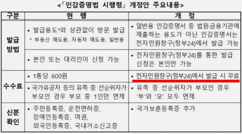 인감증명서-현행-개정안(인터넷발급)
