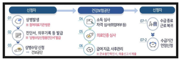 신청,지급 절차